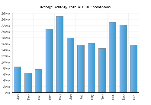 Encontrados monthly rainfall chart (mm)