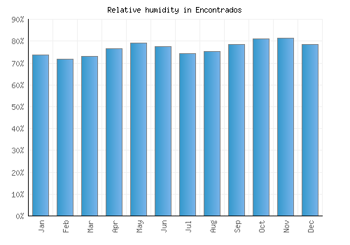 Encontrados relative humidity averages