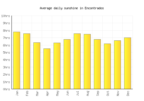 Encontrados average daily sunshine chart
