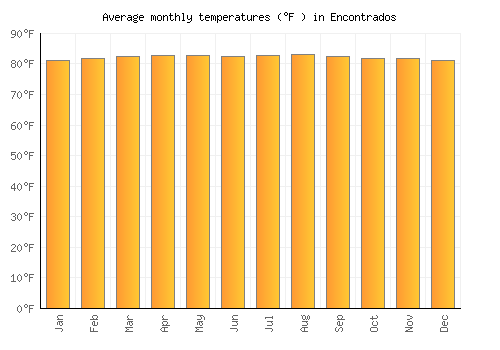 Encontrados average temperature chart (Fahrenheit)