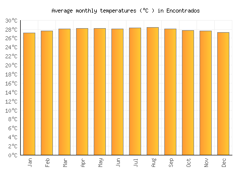 Encontrados average temperature chart (Celsius)