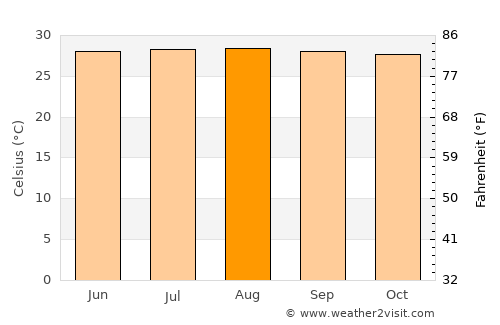Encontrados average temperature in August