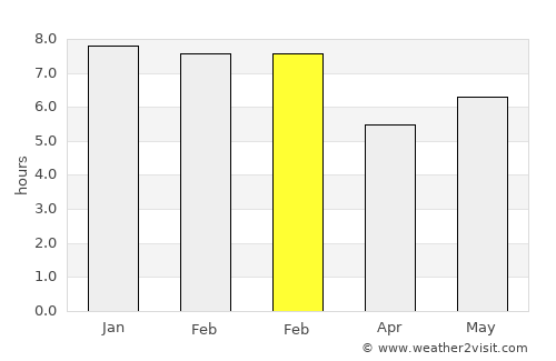 Encontrados average rain in February