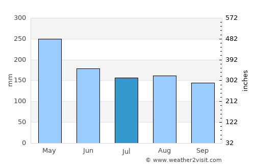 Encontrados average rain in July