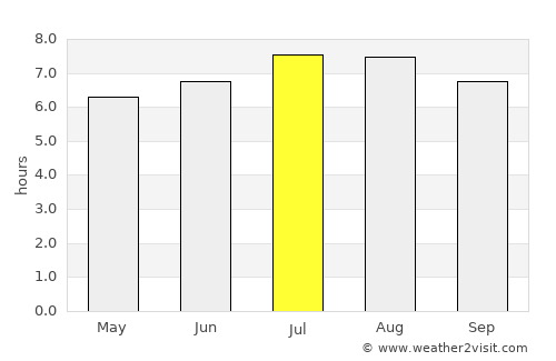 Encontrados average rain in July