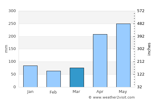 Encontrados average rain in March