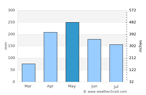 Encontrados average rain in May