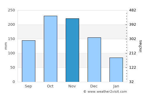 Encontrados average rain in November