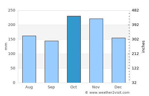 Encontrados average rain in October