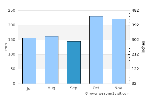 Encontrados average rain in September