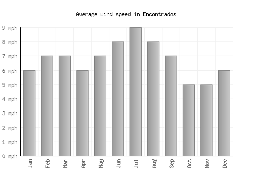 Encontrados average winspeed by month (mph)