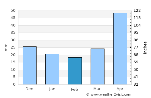 Encounter Bay average rain in February