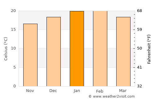 Encounter Bay average temperature in January