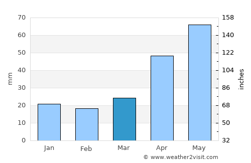 Encounter Bay average rain in March