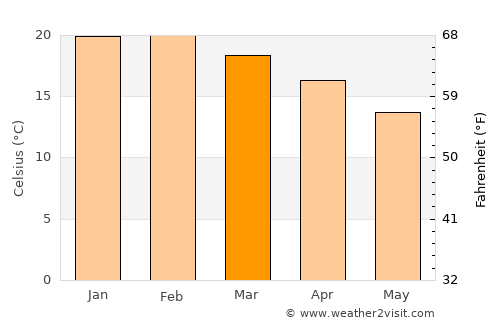 Encounter Bay average temperature in March