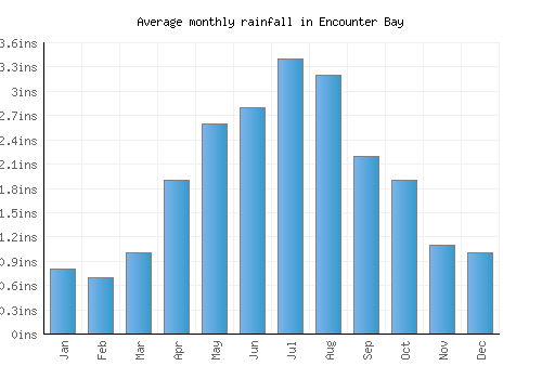 Encounter Bay monthly rainfall chart (inches)