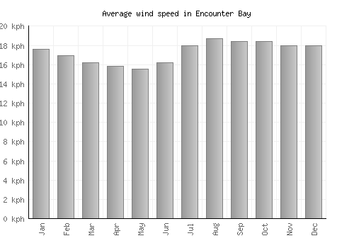 Encounter Bay average winspeed by month (km/h)