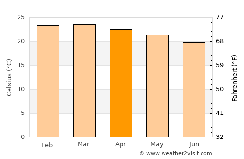 Encruzilhada average temperature in April