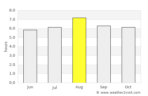 Encruzilhada average rain in August