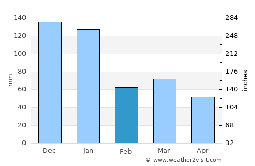 Encruzilhada average rain in February