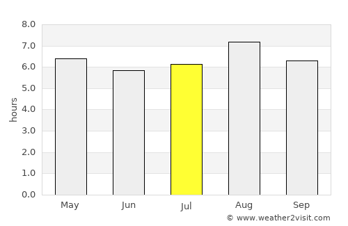 Encruzilhada average rain in July