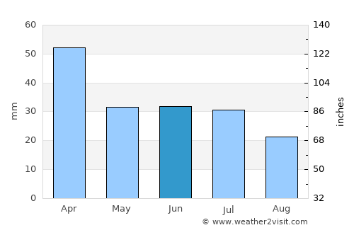 Encruzilhada average rain in June
