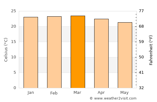 Encruzilhada average temperature in March