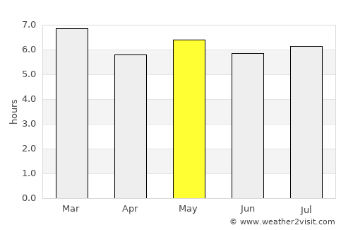 Encruzilhada average rain in May