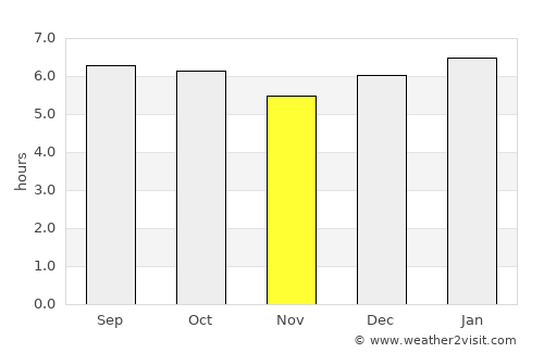 Encruzilhada average rain in November