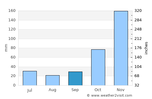 Encruzilhada average rain in September