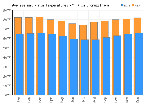 Encruzilhada average minimum / maximum temperatures (Fahrenheit)