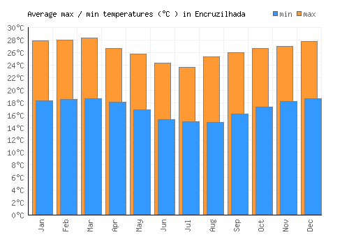 Encruzilhada average minimum / maximum temperatures (Celsius)