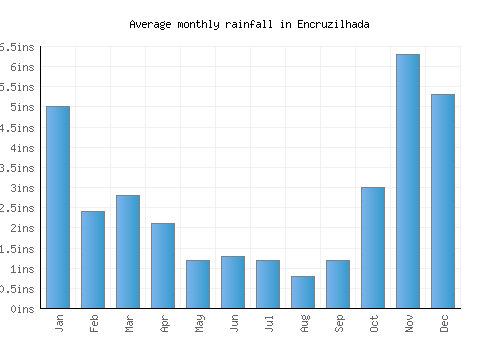 Encruzilhada monthly rainfall chart (inches)