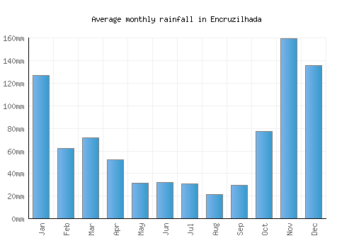 Encruzilhada monthly rainfall chart (mm)