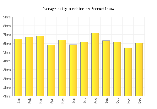 Encruzilhada average daily sunshine chart