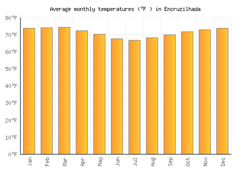 Encruzilhada average temperature chart (Fahrenheit)