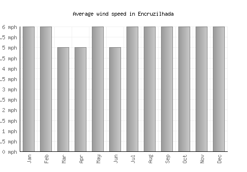 Encruzilhada average winspeed by month (mph)