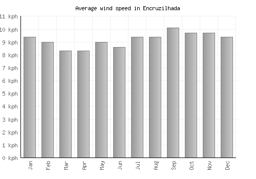 Encruzilhada average winspeed by month (km/h)