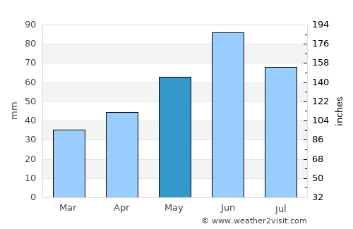 Encsencs average rain in May