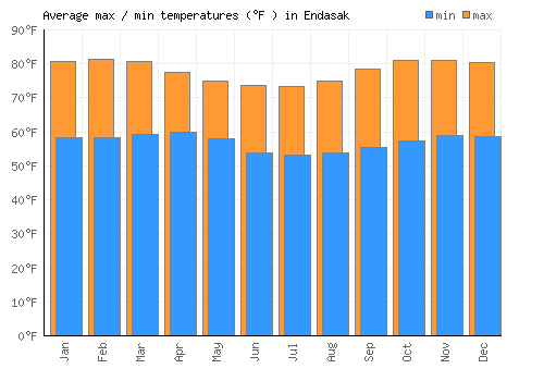 Endasak average minimum / maximum temperatures (Fahrenheit)