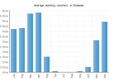 Endasak monthly rainfall chart (inches)