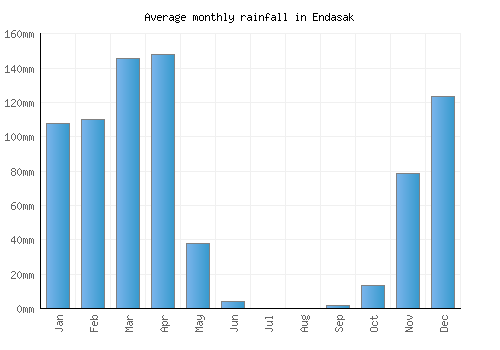 Endasak monthly rainfall chart (mm)