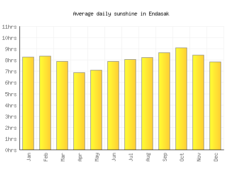 Endasak average daily sunshine chart