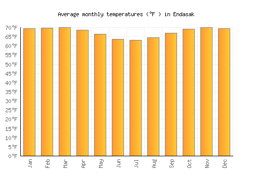 Endasak average temperature chart (Fahrenheit)