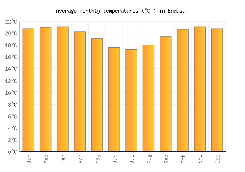 Endasak average temperature chart (Celsius)