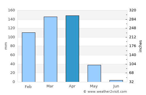 Endasak average rain in April