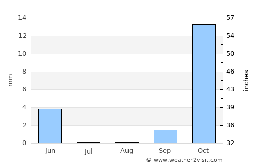 Endasak average rain in August