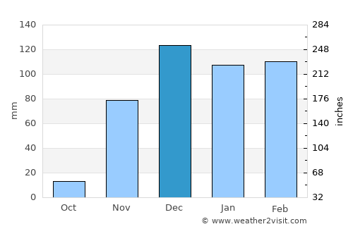 Endasak average rain in December