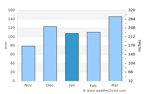 Endasak average rain in January
