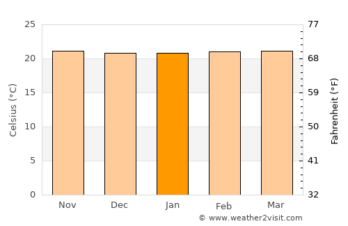 Endasak average temperature in January